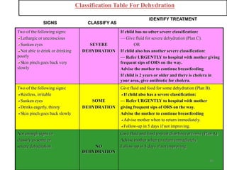 Two of the following signs:
Lethargic or unconscious
Sunken eyes
Not able to drink or drinking
poorly
Skin pinch goes back very
slowly
SEVERE
DEHYDRATION
If child has no other severe classification:
— Give fluid for severe dehydration (Plan C).
OR
If child also has another severe classification:
— Refer URGENTLY to hospital with mother giving
frequent sips of ORS on the way.
Advise the mother to continue breastfeeding
If child is 2 years or older and there is cholera in
your area, give antibiotic for cholera.
Two of the following signs:
Restless, irritable
Sunken eyes
Drinks eagerly, thirsty
Skin pinch goes back slowly
SOME
DEHYDRATION
Give fluid and food for some dehydration (Plan B).
If child also has a severe classification:
— Refer URGENTLY to hospital with mother
giving frequent sips of ORS on the way.
Advise the mother to continue breastfeeding
Advise mother when to return immediately.
Follow-up in 5 days if not improving.
Not enough signs to
classify as some or
severe dehydration. NO
DEHYDRATION
Give fluid and food to treat diarrhoea at home (Plan A).
Advise mother when to return immediately.
Follow-up in 5 days if not improving.
Classification Table For Dehydration
SIGNS CLASSIFY AS
IDENTIFY TREATMENT
46
 