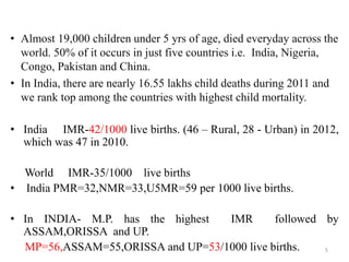 • Almost 19,000 children under 5 yrs of age, died everyday across the
world. 50% of it occurs in just five countries i.e. India, Nigeria,
Congo, Pakistan and China.
• In India, there are nearly 16.55 lakhs child deaths during 2011 and
we rank top among the countries with highest child mortality.
• India IMR-42/1000 live births. (46 – Rural, 28 - Urban) in 2012,
which was 47 in 2010.
World IMR-35/1000 live births
• India PMR=32,NMR=33,U5MR=59 per 1000 live births.
• In INDIA- M.P. has the highest IMR followed by
ASSAM,ORISSA and UP.
MP=56,ASSAM=55,ORISSA and UP=53/1000 live births. 5
 