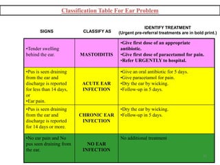 •Tender swelling
behind the ear. MASTOIDITIS
•Give first dose of an appropriate
antibiotic.
•Give first dose of paracetamol for pain.
•Refer URGENTLY to hospital.
•Pus is seen draining
from the ear and
discharge is reported
for less than 14 days,
or
•Ear pain.
ACUTE EAR
INFECTION
•Give an oral antibiotic for 5 days.
•Give paracetamol for pain.
•Dry the ear by wicking.
•Follow-up in 5 days.
•Pus is seen draining
from the ear and
discharge is reported
for 14 days or more.
CHRONIC EAR
INFECTION
•Dry the ear by wicking.
•Follow-up in 5 days.
•No ear pain and No
pus seen draining from
the ear.
NO EAR
INFECTION
No additional treatment
SIGNS CLASSIFY AS
IDENTIFY TREATMENT
(Urgent pre-referral treatments are in bold print.)
Classification Table For Ear Problem
52
 
