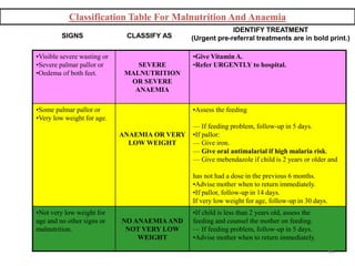 •Visible severe wasting or
•Severe palmar pallor or
•Oedema of both feet.
SEVERE
MALNUTRITION
OR SEVERE
ANAEMIA
•Give Vitamin A.
•Refer URGENTLY to hospital.
•Some palmar pallor or
•Very low weight for age.
ANAEMIA OR VERY
LOW WEIGHT
•Assess the feeding
— If feeding problem, follow-up in 5 days.
•If pallor:
— Give iron.
— Give oral antimalarial if high malaria risk.
— Give mebendazole if child is 2 years or older and
has not had a dose in the previous 6 months.
•Advise mother when to return immediately.
•If pallor, follow-up in 14 days.
If very low weight for age, follow-up in 30 days.
•Not very low weight for
age and no other signs or
malnutrition.
NO ANAEMIAAND
NOT VERY LOW
WEIGHT
•If child is less than 2 years old, assess the
feeding and counsel the mother on feeding.
— If feeding problem, follow-up in 5 days.
•Advise mother when to return immediately.
SIGNS CLASSIFY AS
IDENTIFY TREATMENT
(Urgent pre-referral treatments are in bold print.)
Classification Table For Malnutrition And Anaemia
54
 