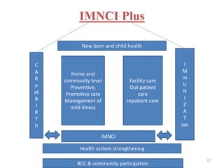 IMNCI Plus
New born and child health
C
A
R
e
at
B
I
R
T
h
I
M
m
U
N
I
Z
A
T
ion
Home and
community level
Preventive,
Promotive care
Management of
mild illness
Facility care
Out patient
care
Inpatient care
IMNCI
Health system strengthening
BCC & community participation
72
 