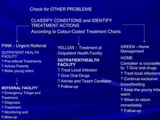 Check for OTHER PROBLEMS
CLASSIFY CONDITIONS and IDENTIFY
TREATMENT ACTIONS
According to Colour-Coded Treatment Charts
PINK - Urgent Referral
OUTPATIENT HEALTH
FACILITY
? Pre-referral Treatments
? Advise Parents
? Refer young infant
YELLOW - Treatment at
Outpatient Health Facility
OUTPATIENTHEALTH
FACILITY
? Treat Local Infection
? Give Oral Drugs
? Advise and Teach Caretaker
? Follow-up
GREEN - Home
Management
HOME
Caretaker is counselle
to: ? Give oral drugs
? Treat local infections
? Continue exclusive
breastfeeding
? Keep the young infan
warm
? When to return
immediately
? Follow-up
REFERRAL FACILITY
? Emergency Triage and
Treatment
? Diagnosis
? Treatment
? Monitoring and
Follow-up
 