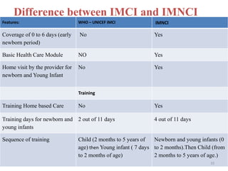 Difference between IMCI and IMNCI
Features: WHO – UNICEF IMCI IMNCI
Coverage of 0 to 6 days (early
newborn period)
No Yes
Basic Health Care Module NO Yes
Home visit by the provider for
newborn and Young Infant
No Yes
Training
Training Home based Care No Yes
Training days for newborn and
young infants
2 out of 11 days 4 out of 11 days
Sequence of training Child (2 months to 5 years of
age) then Young infant ( 7 days
to 2 months of age)
Newborn and young infants (0
to 2 months).Then Child (from
2 months to 5 years of age.)
10
 