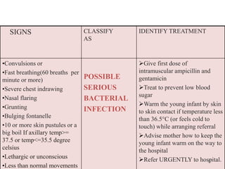 SIGNS CLASSIFY
AS
IDENTIFY TREATMENT
•Convulsions or
•Fast breathing(60 breaths per
minute or more)
•Severe chest indrawing
•Nasal flaring
•Grunting
•Bulging fontanelle
•10 or more skin pustules or a
big boil If axillary temp>=
37.5 or temp<=35.5 degree
celsius
•Lethargic or unconscious
•Less than normal movements
POSSIBLE
SERIOUS
BACTERIAL
INFECTION
Give first dose of
intramuscular ampicillin and
gentamicin
Treat to prevent low blood
sugar
Warm the young infant by skin
to skin contact if temperature less
than 36.5°C (or feels cold to
touch) while arranging referral
Advise mother how to keep the
young infant warm on the way to
the hospital
Refer URGENTLY to hospital.
21
 
