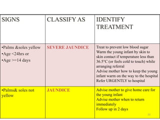 SIGNS CLASSIFY AS IDENTIFY
TREATMENT
•Palms &soles yellow
•Age <24hrs or
•Age >=14 days
SEVERE JAUNDICE Treat to prevent low blood sugar
Warm the young infant by skin to
skin contact if temperature less than
36.5°C (or feels cold to touch) while
arranging referral
Advise mother how to keep the young
infant warm on the way to the hospital
Refer URGENTLY to hospital
•Palms& soles not
yellow
JAUNDICE Advise mother to give home care for
the young infant
Advise mother when to return
immediately
Follow up in 2 days
23
 