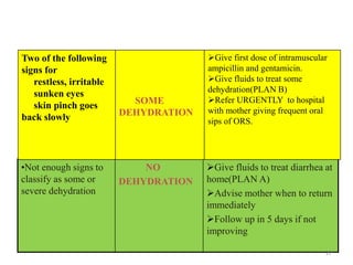 •Not enough signs to
classify as some or
severe dehydration
NO
DEHYDRATION
Give fluids to treat diarrhea at
home(PLAN A)
Advise mother when to return
immediately
Follow up in 5 days if not
improving
Two of the following
signs for
restless, irritable
sunken eyes
skin pinch goes
back slowly
SOME
DEHYDRATION
Give first dose of intramuscular
ampicillin and gentamicin.
Give fluids to treat some
dehydration(PLAN B)
Refer URGENTLY to hospital
with mother giving frequent oral
sips of ORS.
27
 