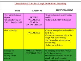 •Any general danger
sign or
•Chest indrawing or
•Stridor in calm child.
SEVERE
PNEUMONIA
OR VERY
SEVERE DISEASE
•Give first dose of an appropriate
antibiotic.
•Refer URGENTLY to hospital.
•Fast breathing
PNEUMONIA
•Give an appropriate oral antibiotic
for 5 days.
•Soothe the throat and relieve the
cough with a safe remedy.
•Advise mother when to return
immediately.
•Follow-up in 2 days.
No signs of
pneumonia
or very severe
disease.
NO PNEUMONIA:
COUGH OR COLD
•If coughing more than 30 days,
refer for assessment.
•Soothe the throat and relieve the
cough with a safe remedy.
Classification Table For Cough Or Difficult Breathing
SIGNS CLASSIFY AS IDENTIFY TREATMENT
44
 
