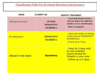 SIGNS CLASSIFY AS IDENTIFY TREATMENT
Classification Table For Persistent Diarrhoea and dysentery
47
Dehydration present SEVERE
PERSISTENT
DIARRHEA
Treat dehydration before
referral unless the child has
another severe classification.
Refer to hospital.
No dehydration PERSISTENT
DIARRHEA
Advise the mother on feeding
a child who has PERSISTENT
DIARRHOEA.
Follow-up in 5 days.
Blood in the stool Dysentery
Treat for 5 days with
an oral antibiotic
recommended for
Shigella in your area.
Follow-up in 2 days.
 