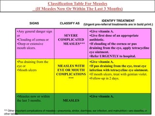 •Any general danger sign
or
•Clouding of cornea or
•Deep or extensive
mouth ulcers.
SEVERE
COMPLICATED
MEASLES***
•Give vitamin A.
•Give first dose of an appropriate
antibiotic.
•If clouding of the cornea or pus
draining from the eye, apply tetracycline
eye ointment.
•Refer URGENTLY to hospital.
•Pus draining from the
eye or
•Mouth ulcers
MEASLES WITH
EYE OR MOUTH
COMPLICATIONS
***
•Give vitamin A.
•If pus draining from the eye, treat eye
infection with tetracycline eye ointment.
•If mouth ulcers, treat with gentian violet.
•Follow-up in 2 days.
•Measles now or within
the last 3 months. MEASLES
•Give vitamin A.
SIGNS CLASSIFY AS
IDENTIFY TREATMENT
(Urgent pre-referral treatments are in bold print.)
Classification Table For Measles
(If Measles Now Or Within The Last 3 Months)
*** Other important complications of measles—pneumonia, stridor, diarrhoea, ear infection, and malnutrition—are classified in
other tables.
50
 