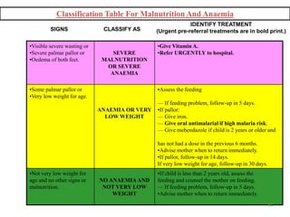 •Visible severe wasting or
•Severe palmar pallor or
•Oedema of both feet.
SEVERE
MALNUTRITION
OR SEVERE
ANAEMIA
•Give Vitamin A.
•Refer URGENTLY to hospital.
•Some palmar pallor or
•Very low weight for age.
ANAEMIA OR VERY
LOW WEIGHT
•Assess the feeding
— If feeding problem, follow-up in 5 days.
•If pallor:
— Give iron.
— Give oral antimalarial if high malaria risk.
— Give mebendazole if child is 2 years or older and
has not had a dose in the previous 6 months.
•Advise mother when to return immediately.
•If pallor, follow-up in 14 days.
If very low weight for age, follow-up in 30 days.
•Not very low weight for
age and no other signs or
malnutrition.
NO ANAEMIAAND
NOT VERY LOW
WEIGHT
•If child is less than 2 years old, assess the
feeding and counsel the mother on feeding.
— If feeding problem, follow-up in 5 days.
•Advise mother when to return immediately.
SIGNS CLASSIFY AS
IDENTIFY TREATMENT
(Urgent pre-referral treatments are in bold print.)
Classification Table For Malnutrition And Anaemia
54
 