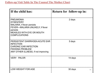 If the child has: Return for follow-up in:
PNEUMONIA
DYSENTERY
MALARIA, if fever persists
FEVER—MALARIA UNLIKELY, if fever
persists
MEASLES WITH EYE OR MOUTH
COMPLICATIONS
2 days
PERSISTENT DIARRHOEA ACUTE EAR
INFECTION
CHRONIC EAR INFECTION
FEEDING PROBLEM
ANY OTHER ILLNESS, if not improving
5 days
VERY PALOR 14 days
LOW WEIGHT FOR AGE 30 days
Follow-up Visit Table In The Counsel The Mother Chart
59
 