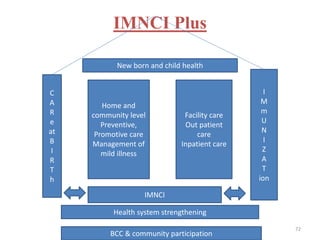 IMNCI Plus
New born and child health
C
A
R
e
at
B
I
R
T
h
I
M
m
U
N
I
Z
A
T
ion
Home and
community level
Preventive,
Promotive care
Management of
mild illness
Facility care
Out patient
care
Inpatient care
IMNCI
Health system strengthening
BCC & community participation
72
 