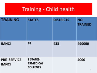 Training - Child health
TRAINING STATES DISTRICTS NO.
TRAINED
IMNCI 28 433 490000
PRE SERVICE
IMNCI
8 STATES-
79MEDICAL
COLLEGES
4000
73
 