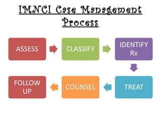 IMNCI Case Management
Process
 