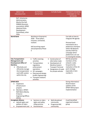 ABOUT THE
ORGANIZATION
DoT, Intramuros
Administration,
Manila City Hall,
EMBOA (business
association), NPDC
(National Parks
Development
Committee), other
CSOs
World Bank

ACTIVITIES/
INITIATIVES

FUTURE PLANS

Working on Greenprint
2030 - three pillars:
inclusive, connected,
resilient

Can talk on how to
integrate IM agenda

Still launching report
and preparatory Phase
II

City Transportation
Management and
Development Office of
Marikina
 Effectively and
efficiently manage
the transportation
and traffic system
within the city

 Traffic manning
activities
 Transportation
regulatory
enforcement
operations
 IEC campaigns
 Planning and design
(traffic engineering)
 Transport relations
activities

DPWH-NCR
 Implement
infrastructure
projects
 Members: DPWHNCR Metro Manila,
9 District
Engineering Offices
(DEOs)
Arangkada Alliance

 Uphold rights and
welfare of riders
 Empowerment and 

THOUGHTS ON BEING
A MEMBER OF THE
NETWORK

 Construction of
alternative roads
 Development of
Marikina Eastern
Transport Terminal
 Designation of roads
for private vehicles

Personal level:
interested to be a
pedestrian champion
within IM Network
and the STOP fan
campaign which
pedestrians can use
in crossing the streets
Will be proactive
members of the
network. Looks
forward to the
realization of the 10point strategy
especially in item
number 6.

Giving information/
dissemination
updates of the
DPWH-NCR project
implementation

Seminar on riders
rights and safety
riding seminar
Humanitarian




Well-disciplined
community
Progressive MC
community

A well-benefited
organized network
group

 
