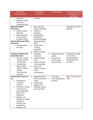 ABOUT THE
ORGANIZATION
education
Members: 6,000
active and
motorcycle clubs
Motorcycle Rights
Association
 19,000 member
advocates
 National leaders:
Joverty Bolanos
and Martin Misa
Bulacan Motorcycle Riders
Federation
 18 organizations
and clubs

ACTIVITIES/
INITIATIVES

FUTURE PLANS

THOUGHTS ON BEING
A MEMBER OF THE
NETWORK

activities



Institute for Climate and
Sustainable Cities
 Work on climate
solutions and fair
climate policy
 Membership:
Aksyon Kilma,
Electric Vehicle
Alliance,
Partnership for
Clean Air
Partnership for Clean Air,
Inc.
 Evolved from
"Lead-free
Coalition"
 Promote air quality
movement as a
multi-stakeholder
effort in the
Philippines
 Objective: to
facilitate air quality
activities of
members and
stakeholders
 Members: 58

















Rider advocate
safety and welfare
HPG force
multiplier
Blood Brother
(conditional
donation) Dugong
Alay Dugtong ng
Buhay
Promotion of
"Tatlong
Republika"
Ride for a cause
E-jeepney
revolution
Climate friendly
cities
People's Survival
Fund adaptation
Slow-onset
impacts, systems
of rice
intensification
Upgrade tricycles
from 2-stroke to 4stroke
Cleaner fuels
Road sharing
Walkable, Livable,
and Clean Cities

Willingly joins the IM
Network







Improve e-jeepney
system
Enterprise of
electric public
utility vehicles

Walking and cycling
are the most
environmentallyfriendly forms of
transport

Eco-driving
Clean fleet (Electric
vehicles)

IM is in line with their
VMG

 