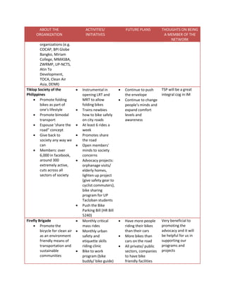 ABOUT THE
ORGANIZATION
organizations (e.g.
COCAP, BPI Globe
Bangko, Miriam
College, MMASBA,
ZWRMP, UP-NCTS,
Atin To
Development,
TOCA, Clean Air
Asia, DENR)
Tiklop Society of the
Philippines
 Promote folding
bikes as part of
one's lifestyle
 Promote bimodal
transport
 Espouse 'share the
road" concept
 Give back to
society any way we
can
 Members: over
6,000 in facebook,
around 300
extremely active,
cuts across all
sectors of society

ACTIVITIES/
INITIATIVES











Firefly Brigade

 Promote the
bicycle for clean air 
as an environment
friendly means of
transportation and
sustainable

communities

Instrumental in
opening LRT and
MRT to allow
folding bikes
Trains newbies
how to bike safely
on city roads
At least 6 rides a
week
Promotes share
the road
Open members'
minds to society
concerns
Advocacy projects:
orphanage visits/
elderly homes,
lighten up project
(give safety gear to
cyclist commuters),
bike sharing
program for UP
Tacloban students
Push the Bike
Parking Bill (HR Bill
5240)
Monthly critical
mass rides
Monthly urban
safety and
etiquette skills
riding clinic
Bike to work
program (bike
buddy/ bike guide)

FUTURE PLANS








THOUGHTS ON BEING
A MEMBER OF THE
NETWORK

Continue to push
the envelope
Continue to change
people's minds and
expand comfort
levels and
awareness

TSP will be a great
integral cog in IM

Have more people
riding their bikes
than their cars
More bikes than
cars on the road
All private/ public
sectors, companies
to have bike
friendly facilities

Very beneficial to
promoting the
advocacy and it will
be helpful for us in
supporting our
programs and
projects

 