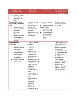 ABOUT THE
ORGANIZATION

ACTIVITIES/
INITIATIVES

FUTURE PLANS

THOUGHTS ON BEING
A MEMBER OF THE
NETWORK



Members: all the
cities in the
Philippines (144
cities)
Barangay/ Community
representative (from Pasig
City)
 Representation of
community leaders
including
commuters
 Members:
community leaders
including women,
senior, PWD and
students
Philippine Nurses'
Association
 An association
composed of male
and female
memebrs. It is a
non-government
and non-stock
(non-profit)
organization
 Concern on safety
and health care














Insurance driving
lessons
Participation in
car-less day,
Bike4Life, TODA,
barangay
assembly/ CENRO
activities, seminar
consultation

Outreach program
Ecology/
environment
Livelihood
Disaster
preparedness
which includes
transportation
lecture on safety.
This includes
different aspects of
transportation and
implementation of
traffic rules and
regulation.
Encourage
everybody to take
public
transportation
instead of private
cars
Enhance traffic
rules and
regulation
Train new
graduates in
nursing for
outreach program



Summer tutorial
bike
 Safety road month
Clean air month
 World Earth day
 PWD accessibility
 Barangay feedback
mechanisms for
abusive tricycle
drivers

Transport system is
the nervous system
of the city

Congratulated the IM
team. Will continue
to attend IM
activities/ program
because this is
important for all of
us. Encourage others
to spread the IM
Network and properly
implement its
objectives and
purpose. Message to
everyone is to get
along with one
another and respect
others so that you
may be respected.

 