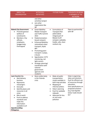 ABOUT THE
ORGANIZATION

ACTIVITIES/
INITIATIVES



Makati City Government
 Promote general
welfare of
constituents
 Members: City
officials,
employees,
Sangguniang
Panlungsod










Lyon Couriers Inc.
 Mail delivery
business
 Represents
messengers
 Give jobs
 Identify places and
resources in all
areas
 Bike to work
 Push to address
standards and
make this
information
available to all
OpenStreetMap
Philippines



FUTURE PLANS

and other
activities/ project
Join other
organization like
IM
Green Mobility:

Makati Transport
and Traffic Summit
2013
Pedestrianization:
bicycle network
Enhanced Mobility:
rationalized urban
transport, Ayala
BRT
Promoting green
transport: e-jeeps,
e-buses
Signalization: CCTV
monitoring, red
light camera
Strategic planning/
coordination with
national
government
agencies and
residents
Most visible lately

in the Yolanda
crisis





THOUGHTS ON BEING
A MEMBER OF THE
NETWORK

Formulation of
Transport Plan
(2014-2023)
integral part of
Makati CLUP:
compact, walkable,
livable, safe, clean
resilient city

Open to partnership
with IM

Make all public
transportation
routes available in
both map and data
Mapping all
informal settlers
Help in planning
Push for walkable
sidewalk
Advocate for less
air and noise
pollution

Help in organizing
ideas and solutions.
Push for efficient use
of resources through
education.
Give specifications on
proposed solutions
(e.g. how big bike
lanes/ roads should
be?

 