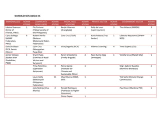 NOMINATION RESULTS
MARGINALIZED
Lalaine Guanzon
(Circle of
Friends, PWD)
Cyrus Ballega
(AKKAP
Federation,
PWD)
Elsie De Veyra
(PCA, Senior
Citizen)
James Velasco
(Ryders with
Disabilities,
PWD)

NOMIN
ATIONS
1

4

1

1

COMMUNITY
ROAD USERS
Pio Fortuno
(Tiklop Society of
the Philippines)
Robert Perillo
(Bulacan
Motorcycle Riders
Federation)
Quin Cruz
(Manggahan
Pasig City)
Erwin Paala
(Families of Road
Victims and
Survivors)
Trina Tolentino
(Operation
Katipunan)

NOMIN
ATIONS
1

MEDIA, NGO,
ACADEME
Benjie Libarnes
(Arangkada)

NOMIN
ATIONS
1

1

Cora Cruz (TSSP)

1

Karlo Robosa (Trip
barker)

1

Liberato Requioma (DPWHNCR)

2

9

Vicky Segovia (PCA)

2

Alberto Suansing

4

Third Espero (LCP)

1

3

Karen Crisostomo
(Firefly Brigade)

2

Ryan Sumo (App
Developer)

1

Violeta Seva (Makati City)

1

3

1

Engr. Gabriel Eusebio
(Marikina Bikeways)

1

Louie Golla
(Motorcycle
Philippines
Federation)
Julia Nebrija (Viva
Manila)

11

Reina Garcia
(Institute for
Climate and
Sustainable Cities)
Chad Osoria (ANSAEAP)

1

Yeb Saño (Climate Change
Commission)

1

Ronald Rodriguez
(Pathways to Higher
Education)
Dinna Dayao

1

Paul Sison (Marikina PIO)

1

2

1

PRIVATE SECTOR
Rally de Leon
(Lyon Couriers)

NOMIN
ATIONS
3

GOVERNMENT SECTOR
Tina Velasco (MMDA)

NOMIN
ATIONS
3

 