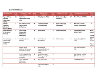 ELECTION RESULTS
MARGINALIZED
Cyrus Ballega
(AKKAP
Federation,
PWD)
Lalaine
Guanzon
(Circle of
Friends, PWD)
Elsie De Veyra
(PCA, Senior
Citizen)

James Velasco
(Ryders with
Disabilities,
PWD)

# OF
VOTES
14

COMMUNITY ROAD
USERS
Quin Cruz
(Manggahan Pasig
City)

7

Pio Fortuno (Tiklop
Society of the
Philippines)

5

Karen Crisostomo
(Firefly Brigade)

7

Ryan Sumo (App
Developer)

6

Yeb Saño (Climate
Change Commission)

5

Louie Golla
(Motorcycle
Philippines
Federation)

4

Dinna Dayao

6

Alberto Suansing

5

Liberato Requioma
(DPWH-NCR)

3 (1st
round)

Julia Nebrija (Viva
Manila)

3

Violeta Seva (Makati
City)

17 (2nd
round)
3 (1st
round)

4

# OF
MEDIA, NGO,
VOTES
ACADEME
13
Vicky Segovia (PCA)

Robert Perillo
(Bulacan Motorcycle
Riders Federation)

3

Erwin Paala (Families
of Road Victims and
Survivors)
Trina Tolentino
(Operation
Katipunan)

2

2

Benjie Libarnes
(Arangkada)

# OF
PRIVATE SECTOR
VOTES
9
Rally de Leon (Lyon
Couriers)

2

Karlo Robosa

# OF
GOVERNMENT SECTOR
VOTES
14
Tina Velasco (MMDA)

1

# OF
VOTES
15

4

7 (2nd
round)
2

Reina Garcia
(Institute for Climate
and Sustainable
Cities)
Ronald Rodriguez
(Pathways to Higher
Education)
Cora Cruz (TSSP)

1

Paul Sison (Marikina
PIO)

1

Engr. Gabriel Eusebio
(Marikina Bikeways)

0

0

Third Espero (LCP)

0

Chad Osoria (ANSAEAP)

0

 