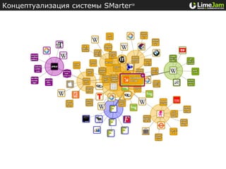 Концептуализация системы SMarter℠




©Nikita Lukianets, LimeJam
 