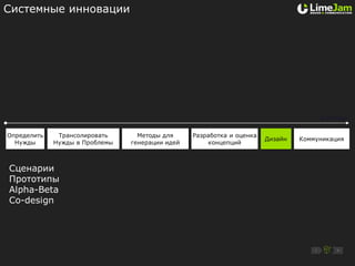 Системные инновации




                                                                                     2 месяца

Определить    Трансолировать      Методы для     Разработка и оценка
                                                                       Дизайн   Коммуникация
  Нужды      Нужды в Проблемы   генерации идей       концепций



Сценарии
Прототипы
Alpha-Beta
Co-design
 