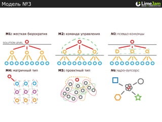 Модель №3




 M1: жесткая бюрократия   M2: команда управления   M3: псевдо-команды




 M4: матричный тип        M5: проектный тип        M6: ядро-аутсорс




©Nikita Lukianets, LimeJam
 