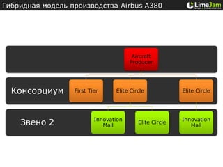 Гибридная модель производства Airbus A380




                                             Aircraft
                                            Producer




  Консорциум           First Tier     Elite Circle            Elite Circle




                               Innovation                     Innovation
      Звено 2                     Mall
                                               Elite Circle
                                                                 Mall




©Nikita Lukianets, LimeJam
 