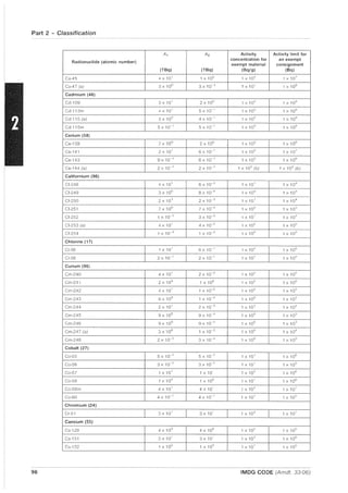 Part 2 - Classification
A, A2 Activity Activity limit for
Radionuclide (atomic number)
concentration for an exempt
exempt material consignment
(TBq) (TBq) (Bq/g) (Bq)
Ca-45 4 x 10' 1 x 100
1 x 1O~ 1 x 107
Ca-47 (a) 3 x 10° 3 x 10-' 1 X 10' 1 x 106
Cadmium (48)
Cd-109 3 x 10' 2 x 10° 1 x 104
1 x 106
Cd-113m Lx 10' 5 X 10-' 1 x 103
1 x 106
Cd-115 (a) 3 x 10° 4 X 10-1
1 x 102
1 x 1ali
Cd-115m 5 x 10-1
5 X 10-1
1 x 103
1 X 105
Cerium (58)
Ce-139 7 x 10° 2 x 10° 1 x 102 1 x 10A
Ce-141 2 x 10' 6 X 10-1
1 x 102
1 X 107
Ce-143 9 x 10-1
6 X 10- 1
1 x 102
1 X 106
Ce-144 (a) 2 x 10- 1
2 X 10- 1
1x102(b) 1x105(b)
Californium (98)
Cf-248 4 x 10' 6 x 10.3
1 X 10' 1 x 104
Cf-249 3 x 10° 8 x 10 4
1 x 10° 1 x 103
Cf-250 2 x 10' 2 x 10-3
1 X 10' 1 x 104
Cf-251 7 x 10° 7 x 10.4
1 x 10° 1 x 10~1
Cf-252 1 x 10-1
3 X 10-3
1 X la' 1 x 104
Cf-253 (a) 4 x 10' 4 X 10-2
1 xl 02
1 x 10"
Cf-254 1 x 10-:3
1 xl 0-3
1 x 10° 1 x 103
Chlorine (17)
CI-36 1 x 10' 6 X 10- 1
1 x 104
1 x 106
CI-38 2 x 10-1
2 X 10-1
1 X 10 ' 1 X 10"
Curium (96)
Cm-240 4 x 10' 2 X 10-2
1 x 102
1 x 105
Cm-241 2 x 10° 1 x 10° 1 x 102
1 x 106
Cm-242 4 x 10 ' 1 X 10-2
1 xl 02
1 X 106
Cm-243 9 x 10° 1 x 10-CJ 1 x 10° 1 x 1O~
Cm-244 2 x 10 ' 2 X 10- 3
1 X 10' 1 x 1O~
Cm-245 9 x 10° g X 10-4
1 x 10° 1 X 103
Cm-246 9 x 10° 9 X 10-4
1 x 10° 1 X 103
Cm-247 (a) 3 x 10° 1 X 10-3
1 x 10° 1 X 10
4
Cm-248 2 x 10- 2
3 X 10-4
1 x 10° 1 X 103
Cobalt (27)
Co-55 5 xl 0-' 5 x 10-1
1 X 10' 1 xl 06
Co-56 3 x 10-1
3 xl 0-' 1 X 10' 1 xl 05
Co-57 1 x 10' 1 x 10 1 x 102
1 xl 06
Co-58 1 x 10° 1 x 10° 1 X 10 ' 1 x 106
Co-58m 4 x 10 ' 4 x 10 1 x 104
1 X 10 1
Co-60 4 x 10-1
4 X 10- 1
1 X 10 ' 1 X 106
Chromium (24)
Cr-51 3 x 10' 3 X 10' 1 x 103
1 x 107
Caesium (55)
Cs-129 4 x 10° 4 x 10° 1 x 102
1 x 105
Cs-131 3 x 10' 3 x 10 1 xl 03
1 x 1ali
Cs-132 1 x 10° 1 xl 0° 1 X 10 1
1 x 105
96 IMDG CODE (Amdt. 33-06)
 