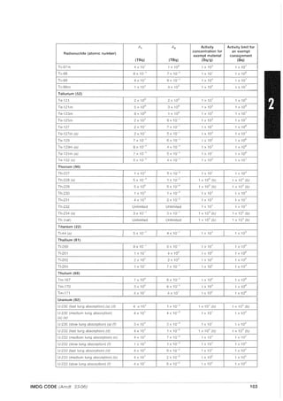 A, A2 Activity Activity limit for
Radionuclide (atomic number)
concentration for an exempt
exempt material consignment
(TBq) (TBq) (Bqjg) (Bq)
Tc-97m 4 x 10' 1 x 10° 1 x 103
1 X 10
7
Tc-98 8 xi 0- 1
7 X 10-' 1 X 10' 1 x iOn
Tc-99 4 x 10' 9 X 10-' 1 X 10' 1 xi 0
7
Tc-99m 1 x 10 ' 4 xi 0° 1 xi 02
1 xi 0'-
Tellurium (52)
Te-121 2 x 10° 2 x 10° 1 X 10' 1 X 10G
Te-121m 5 x 10° 3 x 10° 1 xi 02
1 xi 06
Te-123m 8 x 10° 1 x 10° 1 xi 0
2
1 xi 0'
Te-125m 2 x 10' g X 10-1
1 xi 03
1 X 107
Te-127 2 x 10' 7 X 10-' 1 x 10:1
1 xi 0"
Te-127m (a) 2 x 10' 5 x 10-' 1 x 10
3
1 xi 0
7
Te-129 7 x 10-1
6 xi 0- 1
1 xi 0" 1 x 10°
Te-129m (a) 8 x 10-' 4 X 10-1
1 xi 03
1 xi 06
Te-131m (a) 7 xi 0-' 5 xi 0- 1
1 X 10 ' 1 X 106
Te-132 (a) 5 x 10- 1
4 xi 0-' 1 xi 0" 1 X 10'
Thorium (90)
Th-227 1 x 10' 5 X 10-" 1 X 10' 1 x 10"
Th-228 (a) 5 x 10- 1 1 X 10<1 1 x 10° (b) 1 x 10" (b)
Th-229 5 x 10° 5 X 10-4
1 x 10° (b) 1 x 10:3 (b)
Th-230 1 x 10' 1 x 10<1 1 X 10" 1 xi 0
4
Th-231 4 x 10' 2 X 10-2
1 X 103
1 xi 07
Th-232 Unlimited Unlimited 1 x 10' 1 xi 0
4
Th-234 (a) 3 x 10-' 3 X 10-1
1x103(b) 1x10"(b)
Th (nat) Unlimited Unlimited 1 x 10° (b) 1 x 10" (b)
Titanium (22)
Ti-44 (a) 5xlO-' 4 x 10-1
1 X 10' 1 xi 05
Thallium (81)
TI-200 g x 10-1
9 xi 0- 1
1 X 10' 1 X 10G
TI-201 1 x 10' 4 x 10° 1 xi 02
1 X 106
TI-202 2 x 10° 2 x 10° 1 x 10" 1 x 106
TI-204 1 x 10' 7 X 10- 1
1 x 10
4
1 x 10
4
Thulium (69)
Tm-167 7 x 10° 8 X 10-1
1 x 102
1 X 106
Tm-170 3 x 10° 6 X 10-1
1 xi 03
1 X 106
Tm-171 4 x 10' 4 X 10 ' 1 x 10
4
1 X 10B
Uranium (92)
U-230 (fast lung absorption) (a) (d) 4 x 10 ' 1 X 10-1
1 X 10' (b) 1 x 10" (b)
U-230 (medium lung absorption) 4 x 10 ' 4 X 10-3
1 X 10' 1 X 10
4
(a) (e)
U-230 (slow lung absorption) (a) (f) 3 x 10' 3 X 10-3
1 X 10' 1 xi 0
4
U-232 (fast lung absorption) (d) 4 x 10 ' 1 X 10-2
1x100(b) 1 x 103
(b)
U-232 (medium lung absorption) (e) 4 x 10' 7 X 10-3
1 X 10' 1 x 104
U-232 (slow lung absorption) (f) 1 x 10' 1 x 10-3
1 X 10' 1 x 10
4
U-233 (fast lung absorption) (d) 4 x 10' 9 x 10-2
1 X 10' 1 xi 0
4
U-233 (medium lung absorption) (e) 4 x 10' 2 X 10-2
1 x 102
1 X 10S
U-233 (slow lung absorption) (f) 4 x 10 ' 6 x 10<1 1 X 10' 1 x 105
IMDG CODE (Amdt. 33-06) 103
 