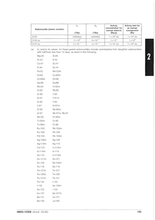 A, A2 Activity Activity limit for
Radionuclide (atomic number)
concentration for an exempt
exempt material consignment
(TBq) (TBq) (Bq/g) (Bq)
Zr-93 Unlilllited Unlimited 1x103(b) 1x107(b)
Zr-95 (a) 2 x 10° 8 X 10-1
1 X 10' 1 xi 06
Zr-97 (a) 4 x 10--' 4 X 10-1
1 X 10' (b) 1x105(b)
(a) A, and/or A2 values for these parent radionuclides include contributions from daughter radionuclides
with half-fives less than 10 days, as listed in the following:
Mg-28 AI-28
Ar-42 K-42
Ca-47 8c-47
Ti-44 8c-44
Fe-52 Mn-52m
Fe-60 Co-60m
Zn-69m Zn-69
Ge-68 Ga-68
Rb-83 Kr-83m
Sr-82 Rb-82
Sr-90 Y-90
Sr-91 Y-91 m
Sr-92 Y-92
Y-87 Sr-87m
Zr-95 Nb-95m
Zr-97 Nb-97m, Nb-97
Mo-99 Tc-99m
Tc-95m Tc-95
Tc-96m Tc-96
Ru-103 Rh-103m
Ru-106 Rh-106
Pd-103 Rh-103m
Ag-108m Ag-108
Ag-110m Ag-11O
Cd-115 In-115m
In-114m In-114
Sn-113 In-113m
Sn-121m Sn-121
Sn-126 Sb-126m
Te-118 Sb-118
Te-127m Te-127
Te-129m Te-129
Te-131m Te-131
Te-132 1-132
1-135 Xe-135m
Xe-122 1-122
Cs-137 Ba-137m
Ba-131 Cs-131
Ba-140 La-140
IMDG CODE (Amdt. 33-06) 105
 