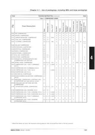 Chapter 4.1 - Use of packagings, including IBCs and large packagings
P200 PACKING INSTRUCTION (continued) P200
Table 1: COMPRESSED GASES
.<Il
ro rn
ro .0 c
rn<Il
~~-'" E Ql
ai .'=<Il >- o ~
UN
.;::
"E
;: -c:i OJ ~2
-'"()
Proper Shipping Name ~
"0 0 0 <Il ell <Il
No. ell ~ <Il
~
<Il .~
<Il E ai c.c
i5 E (j; (/J ~
<Il
Q)
:::J ~ - 0
:::J Ql Q)
0. E :::J .~ ·iii<Il ·iii "0 <Il <Il -"0 U C.
0 .'= Q) "0 C Cl
._ <Il () .-
<Il <Il U; U; X <Il Ql >
ell .0
c.5' >-
.0 Q)
C ._
UJ ell Q)
c.E:::J :::J
~~
Ql Q)
U (f) ...J U l- e: :2: l- I- :2:0. (f)c.
1002 AIR, COMPRESSED 2.2 X X X X X 10
1006 ARGON, COMPRESSED 22 X X X X X 10
1016 CARBON MONOXIDE, COMPRESSED 2.3 2.1 3760 X X X X X 5 u
1023 COAL GAS, COMPRESSED 2.3 2.1 X X X X X 5
1045 FLUORINE, COMPRESSED 2.3 5.1,8 185 X X 5 200 30 a, k,
n, 0
1046 HELIUM, COMPRESSED 22 X X X X X 10
1049 HYDROGEN, COMPRESSED 2.1 X X X X X 10 d
1056 KRYPTON, COMPRESSED 22 X X X X X 10
1065 NEON, COMPRESSED 2.2 X X X X X 10
1066 NITROGEN, COMPRESSED 22 X X X X X 10
1071 OIL GAS, COMPRESSED 2.3 2.1 X X X X X 5
1072 OXYGEN, COMPRESSED 2.2 5.1 X X X X 10 s
1612 HEXAETHYL TETRAPHOSPHATE AND 2.3 X X X X 5 z
COMPRESSED GAS MIXTURE
1660 NITRIC OXIDE, COMPRESSED 2.3 5.1,8 115 X X 5 200 50 k, 0
1953 COMPRESSED GAS, TOXIC, FLAMMABLE, 2.3 2.1 ~5000 X X X X X 5 z
N.O.S.
1954 COMPRESSED GAS, FLAMMABLE, N.O.S 2.1 X X X X X 10 z
1955 COMPRESSED GAS, TOXIC, N.O.S. 2.3 ~5000 X X X X X 5 z
1956 COMPRESSED GAS, N.O.S. 2.2 X X X X X 10 z
1957 DEUTERIUM, COMPRESSED 2.1 X X X X X 10 d
1964 HYDROCARBON GAS MIXTURE, COMPRESSED, 2.1 X X X X X 10 z
N.O.S
1971 METHANE, COMPRESSED or NATURAL GAS, 2.1 X X X X X 10
COMPRESSED with high methane content
2034 HYDROGEN AND METHANE MIXTURE, 21 X X X X X 10 d
COMPRESSED
2190 OXYGEN DIFLUORIDE. COMPRESSED 2.3 5.1,8 2.6 X X 5 200 30 a, k,
n. 0
3156 COMPRESSED GAS, OXIDIZING, N.O.S. 22 5.1 X X X X X 10 z
3303 COMPRESSED GAS, TOXIC, OXIDIZING, N.O.S. 2.3 5.1 ~5000 X X X X X 5 z
3304 COMPRESSED GAS, TOXIC, CORROSIVE, N.O.S. 2.3 8 ~5000 X X X X X 5 z
3305 COMPRESSED GAS, TOXIC, FLAMMABLE, 2.3 2.1,8 ~5000 X X X X X 5 z
CORROSIVE, N.O.S.
3306 COMPRESSED GAS, TOXIC, OXIDIZING, 2.3 5.1,8 ~5000 X X X X X 5 z
CORROSIVE, N.O.S.
, Where the entries are blank, the maximum working pressure shall not exceed two thirds of the test pressure.
IMDG CODE (Amdt. 33-06) 147
 