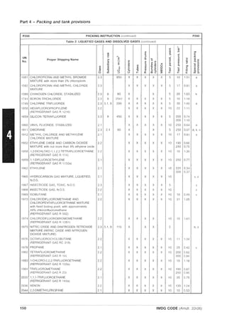 Part 4 - Packing and tank provisions
P200 PACKING INSTRUCTION (continued) P200
Table 2: LIQUEFIED GASES AND DISSOLVED GASES (continued)
(/)
~
(/) ~ .0 Ol
-" E
Q)
i
c(/) >- :;;:
UN
.;::
"'E 2 -0 OJ '-'
Proper Shipping Name ~
""0
'0 0 (/) 0 ell (/)
No. .~
;;;;- (/)
~ (/) ~ .~
(/)
~ o.c
E Q; (/)
Q)
- 0
""0 ""0 (/) OJ Q) Q)
() 0. 0. .~ 'w(/) ·iii (/) -""0 Q)
0 C Q) ""0 C (!J '-' .-(/)
..c
0' ..c (/)
c ._ U; U; .:: OJ >ell OJ >- OJ
Q)
~~
LU Q) Q) = o.e
(3 (/) ...J () I-- 0: ::2: I-- I-- ii: (/)0.
1581 CHLOROPICRIN AND METHYL BROMIDE 2.3 850 X X X X X 5 10 1.51 a
MIXTURE with more than 2% chloropicrin
1582 CHLOROPICRIN AND METHYL CHLORIDE 2.3 X X X X X 5 17 081 a
MIXTURE
1589 CYANOGEN CHLORIDE, STABILIZED 2.3 8 80 X X 5 20 103 k
1741 BORON TRICHLORIDE 2.3 8 2541 X X X X X 5 10 1.19
1749 CHLORINE TRIFLUORIDE 2.3 5.1,8 299 X X X X X 5 30 1.40 a
1858 HEXAFLUOROPROPYLENE 22 X X X X X 10 22 1.11
(REFRIGERANT GAS R 1216)
1859 SILICON TETRAFLUORIDE 2.3 8 450 X X X X X 5 200 0.74
300 1.10
1860 VINYL FLUORIDE, STABILIZED 2.1 X X X X X 10 250 0.64 a
1911 DIBORANE 2.3 2.1 80 X X 5 250 0.07 d, k, 0
1912 METHYL CHLORIDE AND METHYLENE 2.1 X X X X X 10 17 081 a
CHLORIDE MIXTURE
1952 ETHYLENE OXIDE AND CARBON DIOXIDE 2.2 X X X X X 10 190 0.66
MIXTURE with not more than 9% ethylene oxide 250 0.75
1958 1,2-DICHWRO-1, 1,2,2-TETRAFLUOROETHANE 22 X X X X X 10 10 1.30
(REFRIGERANT GAS R 114)
1959 1,1-DIFLUOROETHYLENE 2.1 X X X X X 10 250 0.77
(REFRIGERANT GAS R 1132a)
1962 ETHYLENE 2.1 X X X X X 10 225 0.34
300 0.37
1965 HYDROCARBON GAS MIXTURE, LIQUEFIED, 2.1 X X X X X 10 v, z
N.O.S.
1967 INSECTICIDE GAS, TOXIC, N.O.S. 2.3 X X X X X 5 z
1968 INSECTICIDE GAS, N.O.S. 2.2 X X X X X 10 z
1969 ISOBUTANE 21 X X X X X 10 10 0.49 v
1973 CHLORODIFLUOROMETHANE AND 22 X X X X X 10 31 1.05
CHLOROPENTAFLUOROETHANE MIXTURE
with fixed boiling point, with approximately
49% chlorodifluoromethane
(REFRIGERANT GAS R 502)
1974 CHLORODIFLUOROBROMOMETHANE 22 X X X X 10 10 1.61
(REFRIGERANT GAS R 12B1)
1975 NITRIC OXIDE AND DINITROGEN TETROXIDE 2.3 5.1,8 115 X X X 5 k, Z
MIXTURE (NITRIC OXIDE AND NITROGEN
DIOXIDE MIXTURE)
1976 OCTAFLUOROCYCLOBUTANE 2.2 X X X X X 10 11 1.34
(REFRIGERANT GAS RC 318)
1978 PROPANE 2.1 X X X X X 10 25 0.42 v
1982 TETRAFLUOROMETHANE 2.2 X X X X X 10 200 0.62
(REFRIGERANT GAS R 14) 300 0.94
1983 1-CHLORO-2,2,2-TRIFLUOROETHANE 2.2 X X X X X 10 10 118
(REFRIGERANT GAS R 133a)
1984 TRIFLUOROMETHANE 2.2 X X X X X 10 190 0.87
(REFRIGERANT GAS R 23) 250 0.95
2035 1,1,1-TRIFLUOROETHANE 2.1 X X X X X 10 35 0.75
(REFRIGERANT GAS R 143a)
2036 XENON 22 X X X X X 10 130 1.24
2044 2,2-DIMETHYLPROPANE 2.1 X X X X X 10 10 053
150 IMDG CODE (Amdt. 33-06)
 