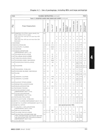 Chapter 4.1 - Use of packagings, including IBCs and large packagings
P200 PACKING INSTRUCTION (continued)
Table 2: LIQUEFIED GASES AND DISSOLVED GASES (continued)
UN
No.
Proper Shipping Name
(fl
(fl
co
U
2073 AMMONIA SOLUTION. relative density less 2.2
than 0.880 at 15"C in water.
with more than 35% but not more than 40%
ammonia
with more than 40% but not more than 50%
ammonia
~
co
'6
'iii
.0
::l
(f)
2188 ARSINE 2.3 2.1 20
2189 DICHLOROSILANE 2.3 2.1,8 314
2191 SULPHURYL FLUORIDE
2192 GERMANE
2193 HEXAFLUOROETHANE
(REFRIGERANT GAS R 116)
2194 SELENIUM HEXAFLUORIDE
2195 TELLURIUM HEXAFLUORIDE
2196 TUNGSTEN HEXAFLUORIDE
2197 HYDROGEN IODIDE. ANHYDROUS
2198 PHOSPHORUS PENTAFLUORIDE
2199 PHOSPHINE
2200 PROPADIENE. STABILIZED
2202 HYDROGEN SELENIDE. ANHYDROUS
2203 SILANE
2204 CARBONYL SULPHIDE
2417 CARBONYI_ FLUORIDE
2418 SULPHUR TETRAFLUORIDE
2419 BROMOTRIFLUOROETHYLENE
2420 HEXAFLUOROACETONE
2421 NITROGEN TRIOXIDE
2422 OCTAFLUOROBUT-2-ENE
(REFRIGERANT GAS R 1318)
2424 OCTAFLUOROPROPANE
(REFRIGERANT GAS R 218)
2.3
2.3 2.1
2.2
2.3 8
2.3 8
2.3 8
2.3 8
2.3 8
2.3 2.1
2.1
2.3 2.1
21
2.3 2.1
2.3 8
2.3 8
21
2.3 8
2.3 5.1,8
2.2
2.2
2451 NITROGEN TRIFLUORIDE 2.2 5.1
2452 ETHYLACETYLENE. STABILIZED 2.1
2453 ETHYL FLUORIDE (REFRIGERANT GAS R 161) 2.1
3020
620
50
25
160
2860
190
20
2
1700
360
40
470
57
x
x
x
X
X
X
X
X
X
X
X
X
X
X
X
X
X
X
X
X
X
X
X
X
X
X
X
X
(fl
QJ
.0
::l
f-
X
X
X
X
X
X
X
X
X
X
X
X
X
X
X
X
X
X
X
til
E
::l
-0
~
::l
(fl
(fl
QJ
a:
X
X
X
X
X
X
X
X
X
X
X
X
X
X
X
X
X
X
X
(fl
(/) ~
QJ QJ
--0
-0 CC ._
~%
X
X
X
X
X
X
X
X
X
X
X
X
X
X
X
X
X
X
X
X
X
X
X
X
X
X
X
X
X
X
X
X
X
X
X
X
X
X
X
X
X
X
X
X
X
X
X
til
Co
QJ
>-
-0
o
.~
Q.
(fl
QJ
f-
5
5
i::l
(fl
(fl
QJ
C.
(fl
QJ
f-
°~
10 0.80
12 077
P200
Ol
c
:;::
()
co (fl
Q.c
- 0
.~ 'iii
~ "S:
Q.e
(f)Q.
b
b
5
5
42 1.10 d, k
10 0.90
5 50 1.10 u
5 250 102 d, q
10 200 1.10
36 1.46
20 1.00
k
k
5
5
5
5
10 2.70 a, k
23 2.25 a, d
5 200 0.90 k
300 1.34 k
5 225 0.30 d, k, q
250 0.45 d, k, q
10 22 0.50
5 31 1.60 k
10 225 0.32 d, q
250 0.36 d, q
5 26 0.84 u
5 200 0.47
300 0.70
5 30 0.91
10 10 1.19
5 22 1.08
5
10 12 1.34
10 25 1.09
10
10
10
10
200 0.50
10 0.57
30 0.57
300 0.36
k
k
c
2454 METHYL FLUORIDE (REFRIGERANT GAS R 41) 2.1
2455 METHYL NITRITE 2.2 (see special provision 900)
2517 1-CHLORO-l,1-DIFLUOROETHANE
(REFRIGERANT GAS R 142b)
2534 METHYLCHLOROSILANE
2.1
2.3 2.1, 8 600
2548 CHLORINE PENTAFLUORIDE 2.3 5.1, 8 122
2599 CHLOROTRIFLUOROMETHANE AND 2.2
TRIFLUOROMETHANE AZEOTROPIC MIXTURE
with approximately 60% chlorotrifluoromethane
(REFRIGERANT GAS R 503)
2601 CYCLOBUTANE
IMDG CODE (Amdt. 33-06)
2.1
X
X
X
X
X
X
X
X
X
X
X
X
X
X
X
X
X
X
X
X
X
X
10 10 0.99
5 z
5 13 1.49 a, k
10 31 0.11
42 0.20
100 0.66
10 10 0.63
151
 