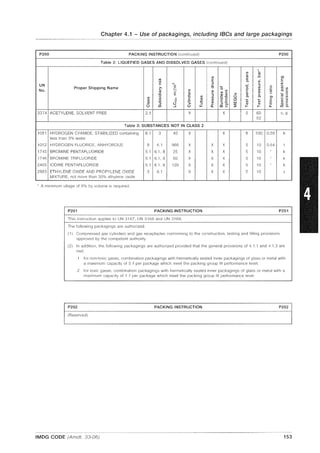 Chapter 4.1 - Use of packagings, including IBCs and large packagings
P200 PACKING INSTRUCTION (continued) P200
Table 2: LIQUEFIED GASES AND DISSOLVED GASES (continued)
,
If)
ro
If) ro .n !J)
-" E
Q)
i .",~
>-
"'E
::J ...:
UN
Proper Shipping Name -0 '0
-0 ::J
.<:!
()
~ 0 If) <1l If)
No. :::;;. If) If)
If)
"§ Q.c<1l
E Q; ~ If) ~ .~ Q)
- 0
'6 ::J Q) Q) If)
a. .~ '00If) 'iii 1::> If)
If) -1::> 0 Q. 01
If) <5
." Q)
If) 1::> c CJ iii iii ~ ~ "S:
<1l .n
0 >.
.n Q)
c ._
w Q.2::J ::J
cii% Q) Q) -
0 CIl ..J 0 I-- a: ~ I-- I-- ii: CIlQ.
3374 ACETYLENE,SOLVENTFREE 2.1 X X 5 60 c, P
52
Table 3: SUBSTANCES NOT IN CLASS 2
1051 HYDROGEN CYANIDE, STABILIZED containing 6.1 3 40 X X 5 100 0.55 k
less than 3% water
1052 HYDROGEN FLUORIDE, ANHYDROUS 8 6.1 966 X X X 5 10 0.84 t
1745 BROMINE PENTAFLUORIDE 5.1 6.1,8 25 X X X 5 10 k
1746 BROMINE TRIFLUORIDE 5.1 6.1,8 50 X X X 5 10 k
2495 IODINE PENTAFLUORIDE 5.1 6.1,8 120 X X X 5 10 k
2983 ETHYLENE OXIDE AND PROPYLENE OXIDE 3 6.1 X X X 5 10 z
MIXTURE, not more than 30% ethylene oxide
, A minimum ullage of 8% by volume is required.
P201 PACKING INSTRUCTION P201
This instruction applies to UN 3167, UN 3168 and UN 3169.
The following packagings are authorized:
(1) Compressed gas cylinders and gas receptacles conforming to the construction, testing and filling provisions
approved by the competent authority.
(2) In addition, the following packagings are authorized provided that the general provisions of 4.1.1 and 4.1.3 are
met:
.1 for non-toxic gases, combination packagings with hermetically sealed inner packagings of glass or metal with
a maximum capacity of 5 eper package which meet the packing group III pertormance level;
.2 for toxic gases, combination packagings with hermetically sealed inner packagings of glass or metal with a
maximum capacity of 1 f per package which meet the packing group III pertormance level.
P202 PACKING INSTRUCTION P202
(Reserved)
IMDG CODE (Amdt. 33-06) 153
 