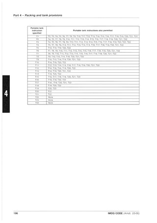 Part 4 - Packing and tank provisions
Portable tank
instruction Portable tank instructions also permitted
specified
T1 T2, T3, T4, T5, T6, T7, T8, T9, T10, T11, T12, T13, T14, T15, T16, T17, T18, T19, T20, T21, T22
T2 T4, T5, T7, T8, T9, T10, T11, T12, T13, T14, T15, T16, T17, T18, T19, T20, T21, T22
T3 T4, T5, T6, T7, T8, T9, T10, T11, T12, T13, T14, T15, T16, T17, T18, T19, T20, T21, T22
T4 T5, T7, T8, T9, T1 0, T11, T12, T13, T14, T15, T16, T17, T18, T19, T20, T21, T22
T5 T10, T14, T19, T20, T22
T6 Tl, T8, T9, TlO, T11, T12, T13, T14, T15, T16, T17, T18, T19, T20, T21, T22
Tl T8, T9, TlO, T11, T12, T13, T14, T15, T16, T17, T18, T19, T20, T21, T22
T8 T9, T10, T13, T14, T19, T20, T21, T22
T9 T10, T13, T14, T19, T20, T21, T22
TlO T14, T19, T20, T22
T11 T12, T13, T14, T15, T16, T17, T18, T19, T20, T21, T22
T12 T14, T16, T18, T19, T20, T22
T13 T14, T19, T20, T21, T22
T14 T19, T20, T22
T15 T16, T17, T18, T19, T20, T21, T22
T16 T18, T19, T20, T22
T17 T18 , T19, T20, T21, T22
T18 T19, T20, T22
T19 T20, T22
T20 T22
T21 T22
T22 None
T23 None
T50 None
196 IMDG CODE (Amdt, 33-06)
 