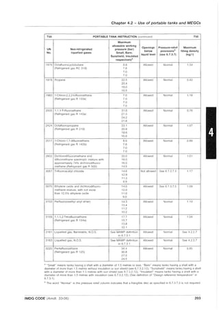 Chapter 4.2 - Use of portable tanks and MEGCs
--------------------------------------------.
T50 PORTABLE TANK INSTRUCTION (continued) T50
Maximum
allowable working
Openings Pressure-relief Maximum
UN Non-refrigerated pressure (bar)
below provisions
b
filling density
No. liquefied gases Small; Bare;
liquid level (see 6.7.3.7) (kg/f)
Sunshield; Insulated
respectivelya
1976 Octafluorocyclobutane 8.8 Allowed Normal 1.34
(Refrigerant gas RC 318) 7.8
7.0
7.0
1978 Propane 22.5 Allowed Normal 0.42
20.4
18.0
16.5
1983 1-Chloro-2,2,2-trifluoroethane 7.0 Allowed Normal 1.18
(Refrigerant gas R 133a) 7.0
7.0
7.0
2035 1,1,1-Trifluoroethane 31.0 Allowed Normal 0.76
(Refrigerant gas R 143a) 27.5
24.2
21.8
2424 Octafluoropropane 23.1 Allowed Normal 1.07
(Refrigerant gas R 218) 20.8
18.6
16.6
2517 1-Chloro-1 ,1-difluoroethane 8.9 Allowed Normal 0.99
(Refrigerant gas R 142b) 7.8
7.0
7.0
2602 Dichlorodifluoromethane and 20.0 Allowed Normal 1.01
difluoroethane azeotropic mixture with 18.0
approximately 74% dichlorodifluoro- 16.0
methane (Refrigerant gas R 500) 14.5
3057 Trifluoroacetyl chloride 14.6 Not allowed See 6.7.3.7.3 1.17
12.9
11.3
9.9
3070 Ethylene oxide and dichlorodifluoro- 14.0 Allowed See 6.7.3.7.3 1.09
methane mixture, with not more 12.0
than 12.5% ethylene oxide 11.0
9.0
3153 Perfluoro(methyl vinyl ether) 14.3 Allowed Normal 1.14
13.4
11.2
10.2
3159 1,1,1,2-Tetrafluoroethane 17.7 Allowed Normal 1.04
(Refrigerant gas R 134a) 15.7
13.8
12.1
3161 Liquefied gas, flammable, N.O.S. See MAWP definition Allowed Normal See 4.2.2.7
in 6.7.3.1
3163 Liquefied gas, N.O.S. See MAWP definition Allowed Normal See 4.2.2.7
in 6.7.3.1
3220 Pentafluoroethane 34.4 Allowed Normal 0.95
(Refrigerant gas R 125) 30.8
27.5
24.5
a "Small" means tanks having a shell with a diameter of 1.5 metres or less; "Bare" means tanks having a shell with a
diameter of more than 1.5 metres without insulation or sun shield (see 6.7.3.2.12); "Sunshield" means tanks having a shell
with a diameter of more than 1.5 metres with sun shield (see 6.7.3.2.12); "Insulated" means tanks having a shell with a
diameter of more than 1.5 metres with insulation (see 6.7.3.2.12); (See definition of "Design reference temperature" in
67.3.1 ).
b The word "Normal" in the pressure relief column indicates that a frangible disc as specified in 6.7.3.7.3 is not required.
IMDG CODE (Amdt. 33-06) 203
 
