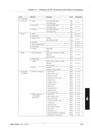 Chapter 6.1 - Provisions for the construction and testing of packagings
Kind
2 (Reserved)
3 Jerricans
4 Boxes
5 Bags
6 Composite
packagings
IMDG CODE (Amdt. 33-06)
Material
A Steel
B Aluminium
H Plastics
A Steel
B Aluminium
C Natural wood
o Plywood
F Reconstituted wood
G Fibreboard
H Plastics
H Woven plastics
H Plastics film
L Textile
M Paper
H Plastics receptacle
P Glass, porcelain
or stoneware
receptacle
Category Code Paragraph
non-removable head 3A1
removable head 3A2
non-removable head 3B 1
---.- ---.- --- .-- ---.----- -- - --- --- -.--
removable head 3B2
non-removable head 3H 1
-- ------ -- --- --- ---.- --- .----. - -- - -.--
removable head 3H2
4A
4B
ordinary 4C 1
--------------- - --. --- ----- --- --- - .--
with sift-proof walls 4C2
40
4F
4G
expanded 4H 1
------ --- -------- .-. --- ----- ---
solid 4H2
without inner lining or coating 5H 1_ _ h ~ _ _ _ _ _ _ _ _ _ _ _ _ _ _ _ _ _ _ _ _ _ _ _ _ _ _ _ _ _ _ _ _ _ _
sift-proof 5H2
- .-. --- ------- -------- ----- ---
water-resistant 5H3
5H4
without inner lining or coating 5L1
-- -.----.- --- .-- ---.- --- .----. --- - ----
sift-proof 5L2
------ ----------- --- --- ----- - -- - -- ---
water-resistant 5L3
multiwall 5M1
--- -- -- ----. --- ----------- --- --- ----
multiwall, water-resistant 5M2
in steel drum 6HA1
in steel crate or box 6HA2
-------------- --- .-. -------- --- --- ----
in aluminium drum 6HB1
6.1.4.4
6.1.4.4
6.1.4.8
6.1.4.14
6.1.4.14
6.1.4.9
6.1.4.10
6.1.4.11
6.1.4.12
6.1.4.13
6.1.4.16
6.1.417
6.1.4.15
6.1.4.18
6.14.19
6.1.4.19
6.14.19
in aluminium crate or box 6HB2 6.1.4.19
in wooden box 6HC
in plywood drum 6H01
- --- -- - - --- .----
in plywood box 6H02
-- ------ -- --- ----- -- ------ --- --- -----
in fibre drum 6HG1
in fibreboard box 6HG2
in plastiCS drum 6HH1
- ----- ----------- -- .. -- -. --- - ---------
6.1.4.19
6.1.4.19
6.1.4.19
6.1.4.19
6.1.4.19
6.1.4.19
in solid plastics box 6HH2 6.1.4.19
in steel drum 6PA1
-------- -------------- --- --- ----
in steel crate or box 6PA2
in aluminium drum 6PB1
-- ------ ----- --------- --- --------- ----
in aluminium crate or box 6PB2
in wooden box 6PC
in plywood drum 6P01
- --- -- --- --- ----- -- --- ---- --- ----
in wickerwork hamper 6P02
--------------------- -- ------- ----- ---
in fibre drum 6PG1
-- --- --- -- --------- ----- -- ----- - ----
in fibreboard box 6PG2
in expanded plastiCS packaging 6PH1
---------- --- -- ------------ --- -- -----
in solid plastics packaging 6PH2
6.1.4.20
6.1.4.20
6.1.4.20
6.1.4.20
6.1.4.20
6.1.4.20
6.1.4.20
6.1.4.20
6.1.4.20
6.1.4.20
6.1.4.20
245
 
