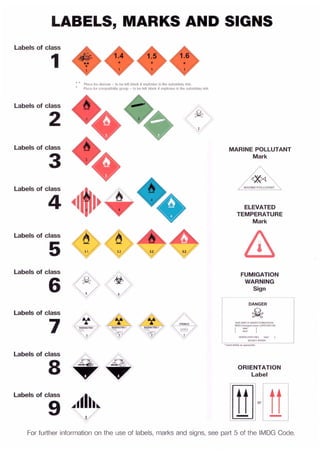 LABELS, MARKS AND SIGNS
Labels of class
1
* * Place for division - to be left blank if explosive is the subsidiary risk.
Place for oompatibility group - to be left blank if explosive is the subsidiary risk
Labels of class
2
Labels of class
3
Labels of class
4
Labels of class
5 ·•···••..... 5.2..........
......
Labels of class
6
Labels of class
7
............
• •
Labels of class
8
Labels of class
9 ~
..
. .
.... ....
···...1 / /
MARINE POLLUTANT
Mark
MARINE POLLUTANT
ELEVATED
TEMPERATURE
Mark
FUMIGATION
WARNING
Sign
DANGER
THIS UNIT IS UNDER FUMIGATION
WITH ( fum9lint 1lIIm8' JAPPLIED ON
I date' I
I time· I
VENTILATED ON ( date' I
DO NOT ENTER
ORIENTATION
Label
----------------,
Hoe H- -----------_.. _..-
For further information on the use of labels, marks and signs, see part 5 of the IMDG Code.
 