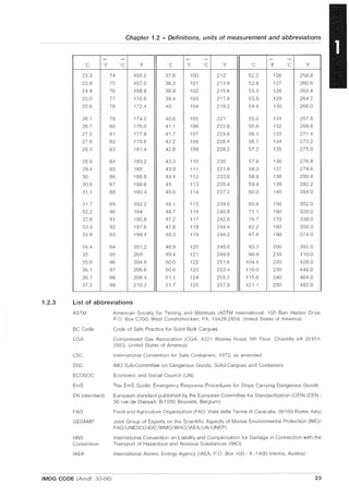 1.2.3
Chapter 1.2 - Definitions, units of measurement and abbreviations
<- -> <- -> <- ->
'C "F 'C OF c'C of 'C 'F "C 'F C of
23,3 74 165,2 37,8 100 212 52,2 126 258,8
23,9 75 167,0 38,3 101 213,8 52,8 127 260,6
24,4 76 168,8 38,9 102 215,6 53,3 128 262,4
25,0 77 170,6 39,4 103 217,4 53,9 129 264,2
25,6 78 172,4 40 104 219,2 54,4 130 266,0
26,1 79 174,2 40,6 105 221 55,0 131 267,8
26.7 80 176,0 41,1 106 222,8 55,6 132 269,6
27,2 81 177,8 41.7 107 224,6 56,1 133 271,4
27,8 82 179,6 42,2 108 226,4 56.7 134 273,2
28,3 83 181,4 42,8 109 228,2 57,2 135 275,0
28,9 84 183,2 43,3 110 230 57,8 136 276,8
29,4 85 185 43,9 111 231,8 58,3 137 278,6
30 86 186,8 44.4 112 233,6 58,9 138 280.4
30,6 87 188,6 45 113 235,4 59,4 139 282,2
31,1 88 190.4 45,6 114 237,2 60,0 140 284,0
31,7 89 192,2 46,1 115 239,0 65,6 150 302,0
32,2 90 194 46.7 116 240,8 71,1 160 320,0
32,8 91 195,8 47,2 117 242,6 76.7 170 338,0
33,3 92 197,6 47,8 118 244,4 82,2 180 356,0
33,9 93 199,4 48,3 119 246,2 87,8 190 374,0
34.4 94 201,2 48,9 120 248,0 93,3 200 392,0
35 95 203 49.4 121 249,8 98,9 210 410,0
35,6 96 204,8 50,0 122 251,6 104.4 220 428,0
36,1 97 206,6 50,6 123 253.4 110,0 230 446,0
36.7 98 208.4 51,1 124 255,2 115,6 240 464,0
37,2 99 210,2 51.7 125 257,0 121,1 250 482,0
List of abbreviations
ASTM American Society for Testing and Materials (ASTM International, 100 Barr Harbor Drive,
P,O Box C700, West Conshohocken, PA, 19428-2959, United States of America)
BC Code Code of Safe Practice for Solid Bulk Cargoes
CGA Compressed Gas Association (CGA, 4221 Walney Road, 5th Floor, Chantilly VA 20151-
2923, United States of America)
CSC International Convention for Safe Containers, 1972, as amended
DSC IMO Sub-Committee on Dangerous Goods, Solid Cargoes and Containers
ECOSOC Economic and Social Council (UN)
EmS The EmS Guide: Emergency Response Procedures for Ships Carrying Dangerous Goods
EN (standard) European standard published by the European Committee for Standardization (CEN) (CEN -
36 rue de Stassart, B-1050 Brussels, Belgium)
FAO Food and Agriculture Organization (FAO; Viale delle Terme di Caracalla, 00100 Rome, Italy)
GESAMP Joint Group of Experts on the Scientific Aspects of Marine Environmental Protection (IMOj
FAOjUNESCO-IOCjWMO/WHOjIAEA/UNjUNEP)
HNS International Convention on Liability and Compensation for Damage in Connection with the
Convention Transport of Hazardous and Noxious Substances (IMO)
IAEA International Atomic Energy Agency (IAEA, P,O, Box 100 - A -1400 Vienna, Austria)
IMDG CODE (Amdt 33-06) 23
 