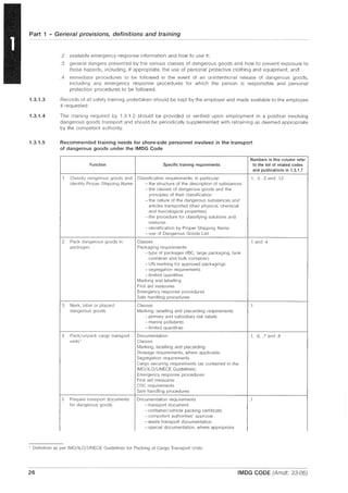 Part 1 - General provisions, definitions and training
1.3.1.3
1.3.1.4
1.3.1.5
.2 available emergency response information and how to use it;
.3 general dangers presented by the various classes of dangerous goods and how to prevent exposure to
those hazards, including, if appropriate, the use of personal protective clothing and equipment; and
.4 immediate procedures to be followed in the event of an unintentional release of dangerous goods,
including any emergency response procedures for which the person is responsible and personal
protection procedures to be followed.
Records of all safety training undertaken should be kept by the employer and made available to the employee
if requested.
The training required by 1.3.1.2 should be provided or verified upon employment in a position involving
dangerous goods transport and should be periodically supplemented with retraining as deemed appropriate
by the competent authority.
Recommended training needs for shore-side personnel involved in the transport
of dangerous goods under the IMDG Code
Numbers in this column refer
Function Specific training requirements to the list of related codes
and publications in 1.3.1.7
1 Classify dangerous goods and Classification requirements, in particular 1, .4, .5 and .12
identify Proper Shipping Name - the structure of the description of substances
- the classes of dangerous goods and the
principles of their classification
- the nature of the dangerous substances and
articles transported (their physical, chemical
and toxicological properties)
- the procedure for classifying solutions and
mixtures
- identification by Proper Shipping Name
- use of Dangerous Goods List
2 Pack dangerous goods in Classes .1 and .4
packages Packaging requirements
- type of packages (IBC, large packaging, tank
container and bulk container)
- UN marking for approved packagings
- segregation requirements
- limited quantities
Marking and labelling
First aid measures
Emergency response procedures
Safe handling procedures
3 Mark, label or placard Classes .1
dangerous goods Marking, labelling and placarding requirements
- primary and subsidiary risk labels
- marine pollutants
- limited quantities
4 Pack/unpack cargo transport Documentation .1, .6, .7 and .8
units' Classes
Marking, labelling and placarding
Stowage requirements, where applicable
Segregation requirements
Cargo securing requirements (as contained in the
IMO/ILO/UNECE Guidelines)
Emergency response procedures
First aid measures
CSC requirements
Safe handling procedures
5 Prepare tr8nsport documents Documentation requirements .1
for dangerous goods - transport document
- container/vehicle packing certificate
- competent authorities' approval
- waste transport documentation
- special documentation, where appropriate
, Definition as per IMO/ILO/UNECE Guidelines for Packing of Cargo Transport Units.
26 IMDG CODE (Amdt. 33-06)
 