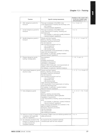 Chapter 1.3 - Training
Numbers in this column refer
Function Specific training requirements to the list of related codes
and publications in 1.3.1.7
6 Offer dangerous goods for Thorough knowledge of the IMDG Code .1 to .10 and .12
transport Local requirements at loading and discharge ports
- port byelaws
- national transport regulations
7 Accept dangerous goods for Thorough knowledge of the IMDG Code .1 to .12
transport Local requirements at loading, transiting and
discharge ports
- port byelaws, in particular quantity limitations
- national transport regulations
8 Handle dangerous goods in Classes and their hazards .1, .2, .3,6, .7,.8 and .10
transport Marking, labelling and placarding
Emergency response procedures
First aid measures
Safe handling procedures such as
- use of equipment
- appropriate tools
- safe working loads
CSC requirements, local requirements at loading,
transit and discharge ports
Port byelaws, in particular, quantity limitation
National transport regulations
9 Prepare dangerous goods Documentation .1, .10, .11 and .12
loading/ stowage plans Classes
Stowage requirements
Segregation requirements
Document of compliance
Relevant IMDG Code parts, local requirements at
loading, transit and discharge ports
Port byelaws, in particular, quantity limitations
10 Load/unload dangerous goods Classes and their hazards .1, .2, .3,.7, .9, .10 and ,12
into/from ships Marking, labelling and placarding
Emergency response procedures
First aid measures
Safe handling procedures such as
- use of equipment
- appropriate tools
- safe working loads
Cargo securing requirements
CSC requirements, local requirements at loading,
transit and discharge ports
Port byelaws, in particular, quantity limitation
National transport regulations
11 Carry dangerous goods Documentation .1, .2, .3, .6, .7, .10, .11 and
Classes .12
Marking, labelling and placarding
Stowage requirements, where applicable
Segregation requirements
Local requirements at loading, transit and discharge
ports
- port byelaws, in particular, quantity limitations
- national transport regulations
Cargo securing requirements (as contained in the
IMO/ILO/UNECE Guidelines)
Emergency response procedures
First aid measures
CSC requirements
Safe handling procedures
12 Enforce or surveyor inspect for Knowledge of IMDG Code and relevant guidelines and .1 to .12
compliance with applicable safety procedures
rules and regulations
13 Are otherwise involved in the As required by the competent authority -
transport of dangerous goods, commensurate with the task assigned
as determined by the
competent authority
IMDG CODE (Amdt. 33-06) 27
 