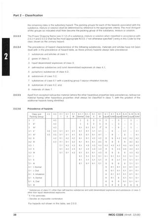 Part 2 - Classification
2.0.3.3
2.0.3.4
2.0.3.5
2.0.3.6
38
the remaining class is the subsidiary hazard. The packing groups for each of the hazards associated with the
substance, mixture or solution shall be determined by reference to the appropriate criteria. The most stringent
of the groups so indicated shall then become the packing group of the substance, mixture or solution.
The Proper Shipping Name (see 3.1.2) of a substance, mixture or solution when classified in accordance with
2.0.3.1 and 2.0.3.2 shall be the most appropriate N.O.S. ("not otherwise specified") entry in this Code for the
class shown as the primary hazard.
The precedence of hazard characteristics of the following substances, materials and articles have not been
dealt with in the precedence of hazard table, as these primary hazards always take precedence:
.1 su bstances and articles of class 1;
.2 gases of class 2;
.3 liquid desensitized explosives of class 3;
.4 self-reactive substances and solid desensitized explosives of class 4.1;
.5 pyrophoric substances of class 4.2;
.6 substances of class 5.2;
.7 substances of class 6.1 with a packing group I vapour inhalation toxicity;
.8 substances of class 6.2; and
.9 materials of class 7.
Apart from excepted radioactive material (where the other hazardous properties take precedence), radioactive
material having other hazardous properties shall always be classified in class 7, with the greatest of the
additional hazards being identified.
Precedence of hazards
Class and 4.2 4.3 5.1 5.1 5.1 6.1, I 6.1, I 6.1 6.1 8, I 8, I 8, II 8, II 8, III 8, III
Packing Group I II III Dermal Oral II III Liquid Solid Liquid Solid Liquid Solid
3 I' 4.3 3 3 3 3 3 - 3 - 3 -
3 II' 4.3 3 3 3 3 8 - 3 - 3 -
3 III' 4.3 6.1 6.1 6.1 3'" 8 8 - 3 -
4.1 II' 4.2 4.3 5.1 4.1 4.1 6.1 6.1 4.1 4.1 - 8 - 4.1 - 4.1
4.1 III' 4.2 4.3 5.1 4.1 4.1 6.1 6.1 6.1 4.1 - 8 - 8 - 4.1
4.2 II 4.3 5.1 4.2 4.2 6.1 6.1 4.2 4.2 8 8 4.2 4.2 4.2 4.2
4.2 III 4.3 5.1 5.1 4.2 6.1 6.1 6.1 4.2 8 8 8 8 4.2 4.2
4.3 5.1 4.3 4.3 6.1 4.3 4.3 4.3 4.3 4.3 4.3 4.3 4.3 4.3
4.3 5.1 4.3 4.3 6.1 4.3 4.3 4.3 8 8 4.3 4.3 4.3 4.3
4.3 5.1 5.1 4.3 6.1 6.1 6.1 4.3 8 8 8 8 4.3 4.3
5.1 5.1 5.1 5.1 5.1 5.1 5.1 5.1 5.1 5.1 5.1
5.1 6.1 5.1 5.1 5.1 8 8 5.1 5.1 5.1 5.1
5.1 I 6.1 6.1 6.1 5.1 8 8 8 8 5.1 5.1
6.1 , Dermal 8 6.1 6.1 6.1 6.1 6.1
6.1 I, Oral 8 6.1 6.1 6.1 6.1 6.1
6.1 II, Inhalation 8 6.1 6.1 6.1 6.1 6.1
6.1 II, Dermal 8 6.1 8 6.1 6.1 6.1
6.1 II, Oral 8 8 8 6.1 6.1 6.1
6.1 III 8 8 8 8 8 8
, Substances of class 4.1 other than self-reactive substances and solid desensitized explosives and substances of class 3
other than liquid desensitized explosives.
'I 6.1 for pesticides.
- Denotes an impossible combination.
For hazards not shown in this table, see 2.0.3.
IMDG CODE (Amdt. 33-06)
 