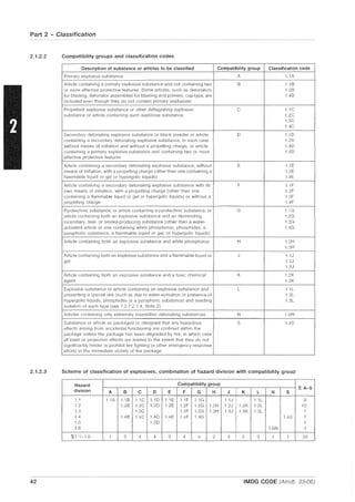 Part 2 - Classification
2.1.2.2 Compatibility groups and classification codes
Description of substance or articles to be classified Compatibility group Classification code
Primary explosive substance A 1.1A
Article containing a primary explosive substance and not containing two B 1.1B
or more effective protective features. Some articles, such as detonators 1.2B
for blasting, detonator assemblies for blasting and primers, cap·type, are 1.4B
included even though they do not contain primary explosives
Propellant explosive substance or other deflagrating explosive C 1.1C
substance or article containing such explosive substance 1.2C
1.3C
1.4C
Secondary detonating explosive substance or black powder or article 0 1.10
containing a secondary detonating explosive substance, in each case 1.20
without means of 'Initiation and without a propelling charge, or article 1.40
containing a primary explosive substance and containing two or more 1.50
effective protective features
Article containing a secondary detonating explosive substance, without E 1.1E
means of initiation, with a propelling charge (other than one containing a 1.2E
flammable liquid or gel or hypergolic liquids) 1.4E
Article containing a secondary detonating explosive substance with its F 1.1 F
own means of initiation, with a propelling charge (other than one 1.2F
containing a flammable liquid or gel or hypergolic liquids) or without a 1.3F
propelling charge 1.4F
PyrotechniC substance, or article containing a pyrotechnic substance, or G 1.1G
article containing both an explosive substance and an illuminating, 1.2G
incendiary, tear- or smoke-producing substance (other than a water· 1.3G
activated article or one containing white phosphorus, phosphides, a 1.4G
pyrophoric substance, a flammable liquid or gel, or hypergolic liquids)
Article containing both an explosive substance and white phosphorus H 1.2H
1.3H
Article containing both an explosive substance and a flammable liquid or J 1.1J
gel 1.2J
1.3J
Article containing both an explosive substance and a toxic chemical K 12K
agent 1.3K
Explosive substance or article containing an explosive substance and l 1.1l
presenting a special risk (such as due to water-activation or presence of 1.2l
hypergolic liquids, phosphides or a pyrophoric substance) and needing 1.3L
isolation of each type (see 7.2.7.2.1.4, Note 2)
Articles containing only extremely insensitive detonating substances N 1.6N
Substance or article so packaged or designed that any hazardous S 1.4S
effects arising from accidental functioning are confined within the
package unless the package has been degraded by fire, in which case
all blast or projection effects are limited to the extent that they do not
significantly hinder or prohibit fire fighting or other emergency response
efforts in the immediate vicinity of the package
2.1.2.3 Scheme of classification of explosives, combination of hazard division with compatibility group
Hazard Compatibility group
:E A-S
division A B C D E F G H J K L N S
1.1 1.1A 1.1B 1.1C 1.10 11E 1.1 F 1.1G 1.1J 1.1L 9
1.2 1.2B 1.2C 1.20 1.2E 1.2F 1.2G 1.2H 1.2J 1.2K 12L 10
1.3 1.3C 1.3F 1.3G 1.3H 1.3J 1.3K 1.3L 7
1.4 1.4B 1.4C 1.40 1.4E 1.4F 1.4G 1.4S 7
1.5 1.50 1
1.6 1.6N 1
:E1.1-1.6 1 3 4 4 3 4 4 2 3 2 3 1 1 35
42 IMDG CODE (Amdt. 33-06)
 