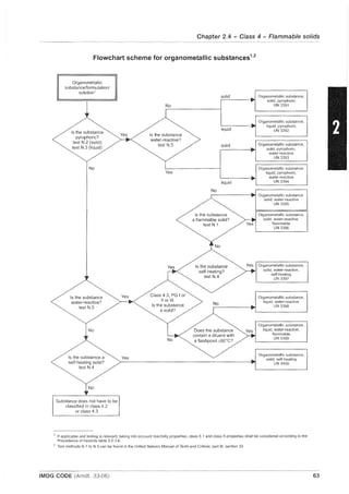Chapter 2.4 - Class 4 - Flammable solids
Flowchart scheme for organometallic substances1,2
Organometallic
substance!formulation!
solution
'
Is the substance
pyrophoric?
test N.2 (solid)
test N.3 (liquid)
No
Is the substance
water-reactive?
test N.5
No
Is the substance a
self-heating solid?
test NA
No
Substance does not have to be
classified in class 4.2
or class 4.3
Yes
Yes
Yes
No
Is the substance
water-reactive?
test N.5
Yes
Yes
Class 4.3, PG I or
II or III.
Is the substance
a solid?
No
solid
liquid
solid
liquid
No
Is the substance
a flammable solid?
test N.1
No
Is the SUbstance
self-heating?
test NA
No
Does the substance
contain a diluent with
a flashpoint :;60"C?
Organometallic substance,
solid, pyrophoric
UN 3391
Organometallic substance,
liquid, pyrophoric
UN 3392
Organometallic substance,
solid, pyrophoric,
water-reactive
UN 3393
Organometallic substance,
liquid, pyrophoric,
water-reactive
UN 3394
Organometallic substance,
solid, water-reactive
UN 3395
Organometallic substance,
solid, water-reactive,
Yes flammable
UN 3396
Yes Organometallic substance,
solid, water-reactive,
self-heating
Yes
UN 3397
Organometallic substance,
liquid, water-reactive
UN 3398
Organometallic substance,
liquid, water-reactive,
flammable
UN 3399
Organometallic substance,
solid, self-heating
UN 3400
1 If applicable and testing is relevant, taking into account reactivity properties, class 6.1 and class 8 properties shall be considered according to the
Precedence of hazards table 2.0.3.6.
2 Test methods N.1 to N.S can be found in the United Nations Manual of Tests and Criteria, part III, section 33
IMDG CODE (Amdt. 33-06) 63
 