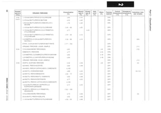 Ol
(Xl
~
o
G')
()
o
o
m
-s;
:3
Sl:
w
w
6
2l
Number
(generic
entry)
3103
(cont.)
3104
3105
Concentration
ORGANIC PEROXIDE
(%)
1,1-DI-(tert-AMYLPEROXY)CYCLOHEXANE ~G2
2, 2-DI-(tert-BUTYLPEROXY)BUTAN E ~52
1,6-DI-(tert-BUTYLPEROXYCARBONYLOXY)- <?2
HEXANE
1,1-DI-(tert-BUTYLPEROXY)CYCLOHEXANE >52 - 80
1,1-DI-(tert-BUTYLPEROXY)-3,3,5-TRIMETHYL- ~77
CYCLOHEXANE
1,1-DI-(tert-BUTYLPEROXY)-3,3,5-TRIMETHYL- >5? - 90
CYCLOHEXANE
2,5-DIMETHYL-2,5-DI-(tert-BUTYLPEROXY)- >52 - 86
HEXYNE-3
ETHYL 3,3-DI-(tert-BUTYLPEROXY)BUTYRATE > 77 - 100
ORGANIC PEROXIDE, LIQUID, SAMPLE
CYCLOHEXANONE PEROXIDE(S) ~91
DIBENZOYL PEROXIDE ~77
2,5-DIMETHYL-2,5-DI(BENZOYLPEROXY)HEXANE ~82
2,5-DIMETHYL-2,5-DIHYDROPEROXYHEXANE -( 82
ORGANIC PEROXIDE, SOLID, SAMPLE
ACETYL ACETONE PEROXIDE ~42
tert-AMYL PEROXYACETATE ~62
tert-AMYL PEROXY-2-ETHYLHEXYL CARBONATE ~100
tert-BUTYL HYDROPEROXIDE ~80
tert-BUTYL PEROXYBENZOATE > 52 - 77
tert-BUTYL PEROXYBUTYL FUMARATE ~52
tert-BUTYL PEROXYCROTONATE ~77
tert-BUTYL PEROXY-2-ETHYLHEXYLCARBONATE ~100
1-(2-tert-BUTYLPEROXY ISOPROPYL)-3- ~77
ISOPROPENYLGENZENE
ten-BUTYL PEROXY-3,5,5-TRIMETHYL- >32 - 100
HEXANOATE
CYCLOHEXANONE PEROXIDE(S) ~?2
oI-ter/-BUTYL PEROXYAZELATE ~52
1,1-DI-(ter/-BUTYLPEROXY)CYCLOHEXANE >42 - 52
Diluent Diluent Inert
Water
type A type B solid
(%) (%}(1) (%)
(%)
~1G
~48
~28
~20
~23
~10
~14
~9
~23
~18
~18
~48 ~8
~38
~20
~23
~48
~23
~23
~28
~48
~48
Packing
Control Emergency
temperature temperature
method
('C) ('C)
OP6
OP6
OP5
OP5
OP5
OP5
OP5
OP5
OP2
OP6
OP6
OP5
OP6
OP2
OP?
OP?
OP?
OP?
OP?
OP?
OP?
OP?
OP?
OP?
OP?
OP?
OP?
Subsidiary risks
and remarks
(26)
(11)
(13)
(11)
(2)
(4) (13)
(5)
"U
~
~
I.)
()
Qi
C/)
~­
~
(')
III
......
o·::J
 