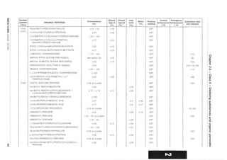~
o
G')
()
o
o
m
'i:
:3
~
w
w
6
~
0')
<D
Number
(generic
entry)
3105
(cont.)
3106
ORGANIC PEROXIDE
DI-(tert-BUTYLPEROXY)PHTHALATE
2,2-DI-(tert-BUTYLPEROXY)PROPANE
2,5-DIMETHYL-2,5-DI-(tert-BUTYLPEROXY)HEXANE
2,5-DIMETHYL-2,5-DI-(3,5,5-TRIMETHYL-
HEXANOYLPEROXY)HEXANE
ETHYL 3,3-DI-(tert-AMYLPEROXY)BUTYRATE
ETHYL 3,3-DI-(tert-BUTYLPEROXY)BUTYRATE
p-MENTHYL HYDROPEROXIDE
METHYL ETHYL KETONE PEROXIDE(S)
METHYL ISOBUTYL KETONE PEROXIDE(S)
PEROXYACETIC ACID, TYPE D, stabilized
PINANYL HYDROPEROXIDE
1,1 ,3,3-TETRAMETHYLBUTYL HYDROPEROXIDE
3,6,9-TRIETHYL-3,6,9-TRIMETHYL-1 ,4,7-
TRIPEROXONANE
ACETYL ACETONE PEROXIDE
tort-BUTYL PEROXYBENZOATE
tert-BUTYL PEROXY-2-ETHYLHEXANOATE +
2,2-DI-(tert-BUTYLPEROXY)BUTANE
tert-BUTYLPEROXY STEARYLCARBONATE
3-CHLOROPEROXYBENZOIC ACID
3-CHLOROPEROXYBENZOIC ACID
CYCLOHEXANONE PEROXIDE(S)
DIBENZOYL PEROXIDE
DIBENZOYL PEROXIDE
DIBENZOYL PEROXIDE
1,1-DI-(tert-BUTYLPEROXY)CYCLOHEXANE
DI-(2-tert-BUTYLPEROXYISOPROPYL)BENZENE(S)
DI-(tert-BUTYLPEROXY)PHTHALATE
2,2-DI-(tert-BUTYLPEROXY)PROPANE
DI-4-CHLOROBENZOYL PEROXIDE
2,2-DI-(4,4-DI-(tert-BUTYLPEROXY)CYCLOHEXYL)-
PROPANE
Concentration
(%)
>42-52
~52
>52 - 100
~77
~G7
~77
>72 - 100
see remark (9)
~62
~43
>56 - 100
~100
~42
~ 32 as a paste
~52
~12+~14
~100
~57
~77
~ 72 as a paste
~o2
>52 - 62 as a paste
> 35 - 52
~42
>42 - 100
~ 52 as a paste
~42
~ 52 as a paste
~42
Diluent Diluent Inert
Water Packing
type A type B solid
(%) (%)(1) (%)
(%) method
~48 OP7
~48 OP7
OP7
~23 OP7
~33 OP7
~23 OP7
OP7
~55 OP7
~19 OP7
OP7
OP7
OP7
~58 OP7
OP7
~48 OP7
~14 ~60 OP7
OP7
~3 ~40 OP7
~6 ~17 OP7
OP7
~28 ~10 OP7
OP7
~48 OP7
~13 ~45 OP7
~57 OP7
OP7
~ 13 ~45 OP7
OP7
~58 OP7
Control Emergency
Subsidiary risks
temperature temperature
eC) ('C)
and remarks
(18)
(9)
(22)
(13) (14) (19)
(13)
(28)
(20)
(5) (20)
(20)
(20)
(20)
()
::J"
III
"0
-CD
....
I:)
, c.n
I I
'e)
s:uen
en
,c.n
I I
~
is:
ij'
5'
to
en
c::
0-
en
6i
:J
(')
CD
en
III
:J
Q..
o
~
III
:J
0'
"'0
CD
~
g:(J)
 