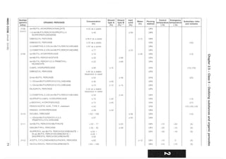 s:o
G')
()
o
o
m
);:
::J
~
GJ
GJ
6
2:
"'-J
......
Number
(generic
entry)
310S
(cont.)
3109
3110
3111
3112
ORGANIC PEROXIDE
ten-BUTYL MONOPEROXYMALEATE
1-(2-ten-BUTYLPEROXYISOPROPYL)-3-
ISOPROPENYLBENZENE
DIBENZOYL PEROXIDE
DIBENZOYL PEROXIDE
2,5-DIMETHYL-2,5-DI-(ten-BUTYLPEROXY)HEXANE
2,5-DIMETHYL-2,5-DI-(ten-BUTYLPEROXY)HEXANE
ten-BUTYL HYDROPEROXIDE
ten-BUTYL PEROXYACETATE
ten-BUTYL PEROXY-3,5,5-TRIMETHYL-
HEXANOATE
CUMYL HYDROPEROXIDE
DIBENZOYL PEROXIDE
DI-ten-BUTYL PEROXI DE
1,1-DI-(ten-BUTYLPEROXY)CYCLOHEXANE
1,1-DI-(tert-BUTYLPEROXY)CYCLOHEXANE
DILAUROYL PEROXIDE
2,5-DIMETHYL-2,5-DI-(ter1-BUTYLPEROXY)HEXANE
ISOPROPYLCUMYL HYDROPEROXIDE
p-MENTHYL HYDROPEROXIDE
PEROXYACETIC ACID, TYPE F, stabilized
PINANYL HYDROPEROXIDE
DICUMYL PEROXIDE
1,1-DI-(ten-BUTYLPEROXY)-3,3,5-
TRIMETHYLCYCLOHEXANE
ten-BUTYL PEROXYISOBUTYRATE
DIISOBUTYRYL PEROXIDE
ISOPROPYL sec-BUTYL PEROXYDICARBONATE +
DI-see-BUTYL PEROXYDICARBONATE +
DIISOPROPYL PEROXYDICARBONATE
ACETYL CYCLOHEXANESULPHONYL PEROXIDE
DICYCLOHEXYL PEROXYDICARBONATE
Concentration
(%)
~ 52 as a paste
~42
~ 56,5 as a paste
~ 52 as a paste
~ 47 a~ a pa~te
~77
~72
~32
~32
~90
~ 42 as a stable
dispersion in water
~52
~42
~13
~ 42 as a stable
dispersion in water
~52
~72
<72
~43
~56
>52 - 100
~57
>52 - 77
> 32 - 52
~52 +
~2S +
~22
~S2
>91 - 100
Diluent Diluent Inert
Water Packing
type A type B solid
(%) method
(%) (%)(1) (%)
OPS
;:,5S OPS
;:, 15 OPS
OPS
OPS
;:,23 OPS
;:'2S OPS
;:,6S OPS
;:,6S OPS
;:'10 OPS
OPS
;:'4S OPS
;:,5S OPS
;:, 13 ;:, 74 OPS
OPS
;:'48 OPS
;:,2S OPS
;:'2S OPS
OPS
;:,44 OPS
~4S OPS
;:,43 OPS
;:,23 OP5
;:,4S OP5
OP5
;:, 12 OP4
OP3
Control Emergency
temperature temperature
('C) ('C)
+15 +20
-20 -10
-20 -10
-10 0
+10 +15
Subsidiary risks
and remarks
(20)
(13)
(13) (1S)
(25)
(13)
(27)
(13) (16) (19)
(12)
(3)
(3)
(3)
(3)
(3)
(')
=r
OJ
"0
....CD
....
I)
CJ1
(')
ill(I)
(I)
CJ1
I
~
Q
N"
5"
to
(I)
t::
0-
(I)
......
OJ
::J
C)
CD
(I)
OJ
::J
Q.
o
<3III
::J
n"
"0
CD
a><
Q
CD
(I)
 