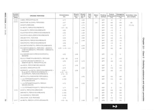 s:o
G)
()
o
o
m
-s;:
:3
~
w
w
6
-2?
-...j
w
Number
(generic
entry)
3115
(eont.)
3116
311?
ORGANIC PEROXIDE
CUMYL PEROXYPIVALATE
DIACETONE ALCOHOL PEROXIDES
DIACETYLPEROXIDE
DI-n-8UTYL PEROXYDICARBONATE
DI-see-BUTYL PEROXYDICARBONATE
DI-(2-ETHOXYETHYL)PEROXYDICARBONATE
DI-(2-ETHYLH EXYL)PEROXYDICAR BONATE
DIISOBUTYRYL PEROXIDE
DIISOPROPYL PEROXYDICARBONATE
DIISOPROPYL PEROXYDICARBONATE
DI-(3-METHOXYBUTYL) PEROXYDICAR BONATE
DI-(3-METHYLBENZOYL) PEROXIDE + BENZOYL
(3-METHYLBENZOYL) PEROXIDE + DIBENZOYL
PEROXIDE
OI-(2-NEODECANOYLPEROXYISOPROPYL)-
BENZENE
DI-(3,5,5-TRIMETHYLHEXANOYL) PEROXIDE
1-(2-ETHYLHEXANOYLPEROXY)-1,3-
DIMETHYLBUTYL PEROXYPIVALATE
ten-HEXYL PEROXYNEODECANOATE
ten-HEXYL PEROXYPIVALATE
ISOPROPYL sec-BUTYL PEROXYDICARBONATE +
DI-see-BUTYL PEROXYDICARBONATE +
Ol-ISOPROPYL PEROXYDICARBONATE
METHYLCYCLOHEXANONE PEROXIDE(S)
1,1 ,3,3-TETRAMETHYLBUTYL PEROXY-2-
ETHYLHEXANOATE
1,1,3,3-TETRAMETHYLBUTYL PEROXY-
NEODECANOATE
1,1,3,3-TETRAMETHYLBUTYL PEROXYPIVALATE
DICETYL PEROXYDICARBONATE
DIMYRISTYL PEROXYDICARBONATE
DI-n-NONANOYL PEROXIDE
DISUCCINIC ACID PEROXIDE
ten-BUTYL PEROXY-2-ETHYLHEXANOATE
Concentration
(%)
~77
~5?
~2?
>2? - 52
~52
~52
~77
~32
~52
~28
~52
~20 + ~ 18 + ~4
~52
>38 - 82
~52
~?1
~?2
~32 +
,:; 15 - 18 +
,:; 12 - 15
~6?
,:; 100
~?2
':;77
~100
~100
,:; 100
~?2
>32 - 52
Diluent Diluent Inert
Water Packing
type A type B solid
(%) (%)(1) (%)
(%) method
~23 OP?
~26 ~8 OP?
~?3 OP?
~48 OP?
~48 OP?
~48 OP?
~23 OP?
~68 OP?
~48 OP?
~?2 OP?
~48 OP?
~58 OP?
~48 OP?
~18 OP?
~45 ~10 OP?
~29 OP?
~28 OP?
~38 OP?
~33 OP?
OP?
~28 OP?
~23 OP?
OP?
OP?
OP?
~28 OP?
~48 OP8
Control
temperature
(ee)
-5
+40
+20
-15
-15
-10
-15
-20
-20
-15
-5
+35
-10
0
-20
0
+10
-20
+35
+15
-5
0
+30
+20
0
+10
+30
Emergency
temperature
eC)
+5
+45
+25
-5
-5
0
-5
-10
-10
-5
+5
+40
0
+10
-10
+10
+15
-10
+40
+20
+5
+10
+35
+25
+10
+15
+35
Subsidiary risks
and remarks
(6)
(?) (13)
(")
::r
Pl
"0.-+
CD
""'IJ
c.n
(")
ili
en
en
01
I
~
a:t::j'
S'
to
en
c::
0-
en
Qj
::J
()
CD
en
III
::J
0..
o
t3III
::J
n'
:)
CD
~
~en
 